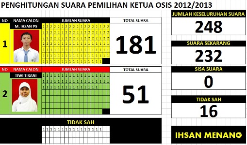 Hasil Pemilu OSIS 2012